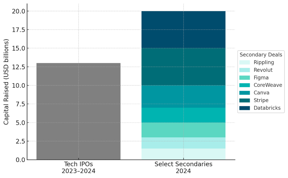 Secondary Sales in 2024 Outpace Tech IPOs in 2023-2024